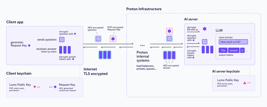 A diagram of how Lumo encrypts your queries and responses